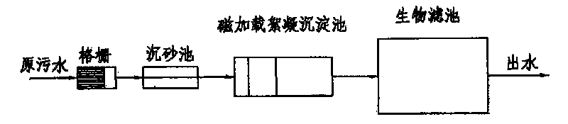 Magnetic co-sedimentation biological filtering tank process and device