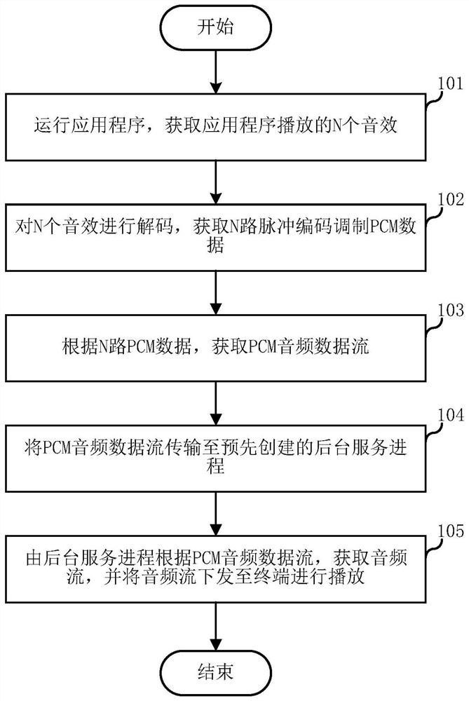 Audio collection method and server for cloud application