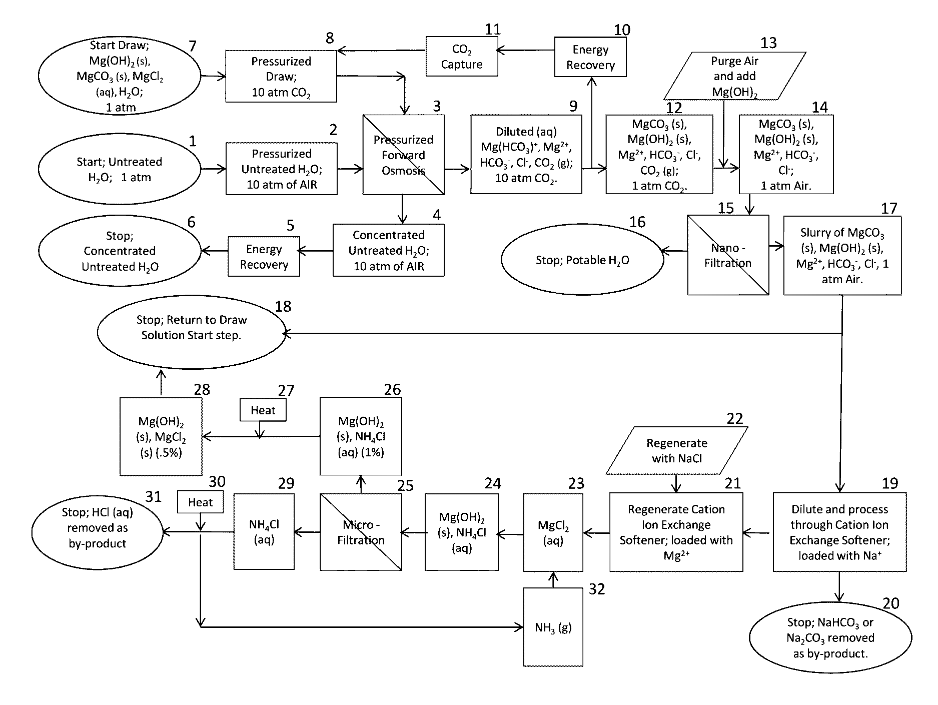 Pressurized forward osmosis process and system