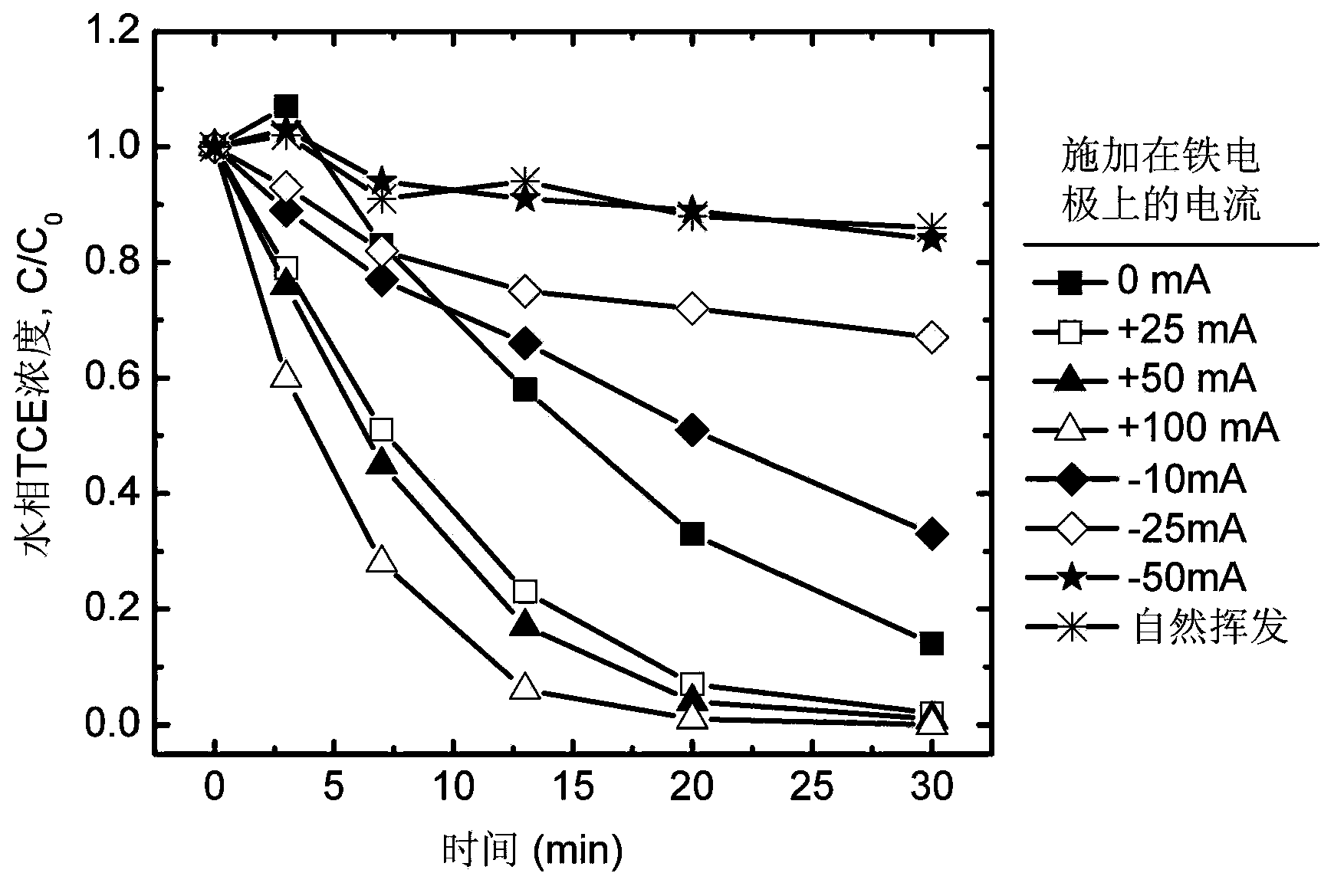 In-situ remediation method for organic contaminated underground water