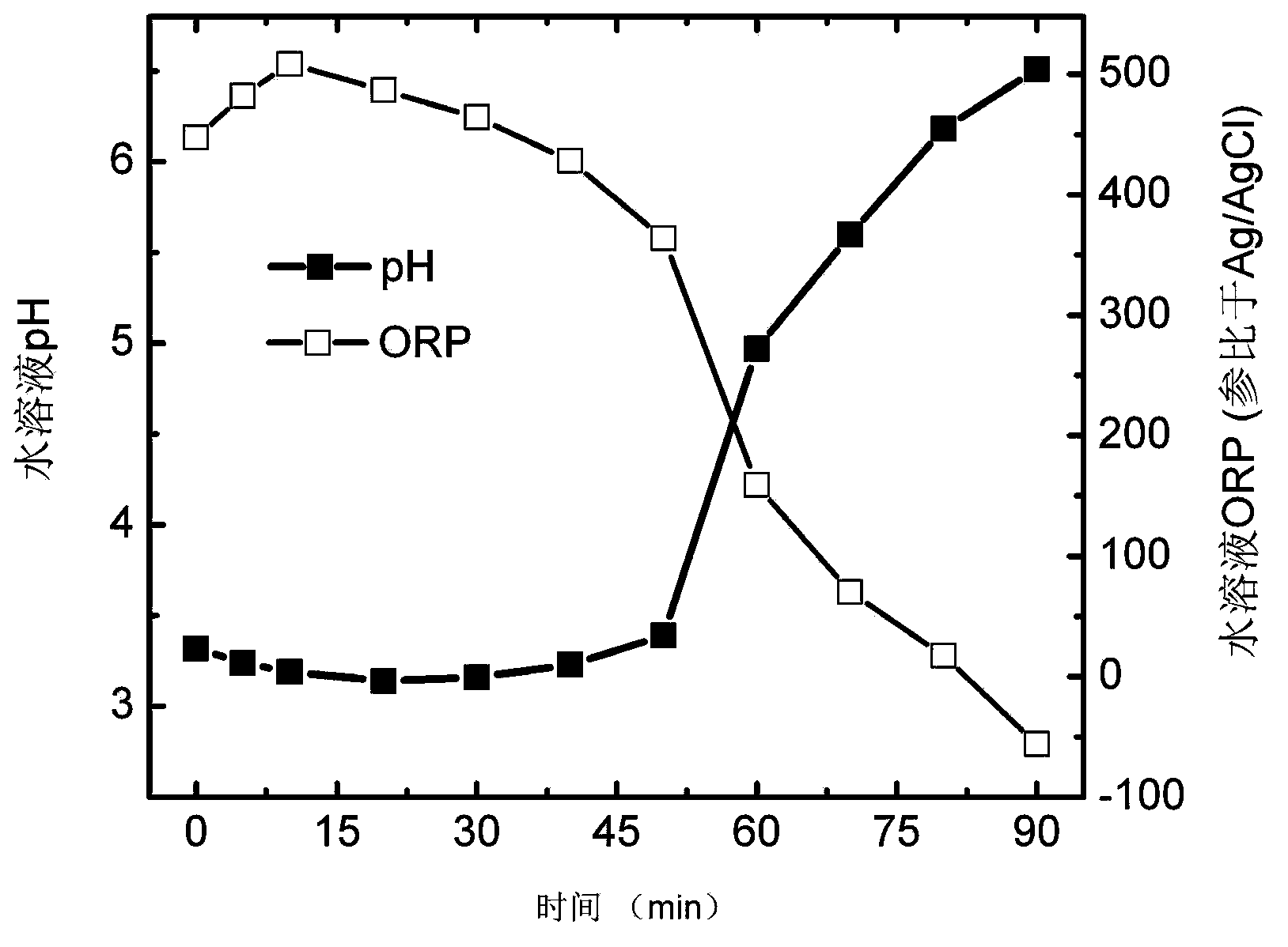 In-situ remediation method for organic contaminated underground water