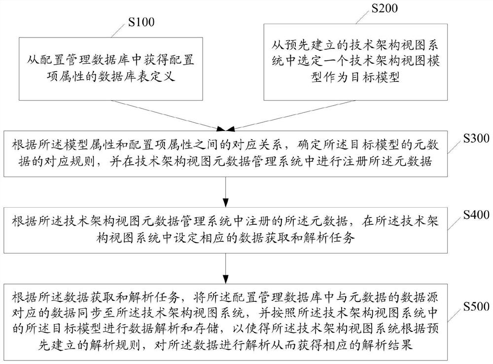 Metadata management method of technical architecture view and related device