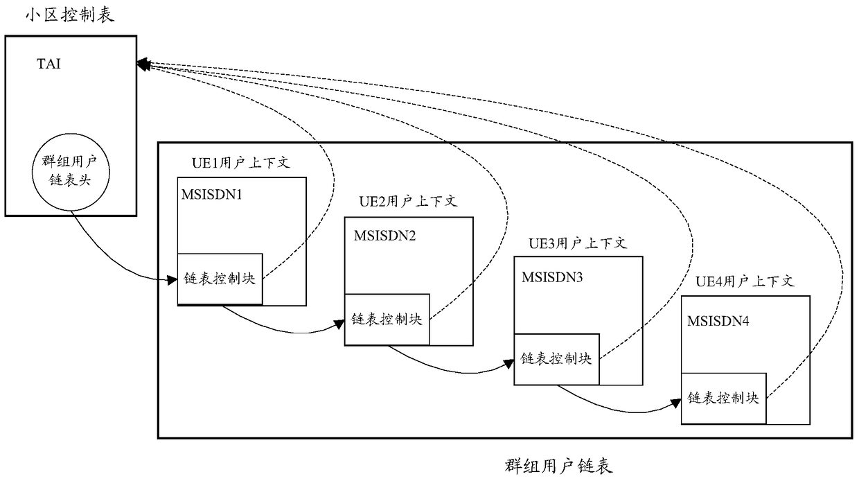 A method for managing cluster users in a single cell