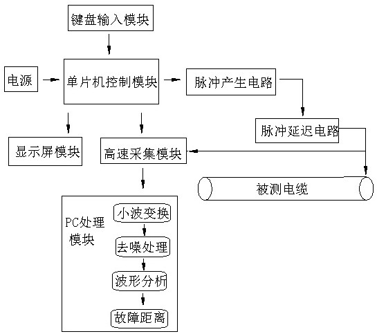 A short-distance cable fault distance measurement system and distance measurement method based on low-voltage pulse method