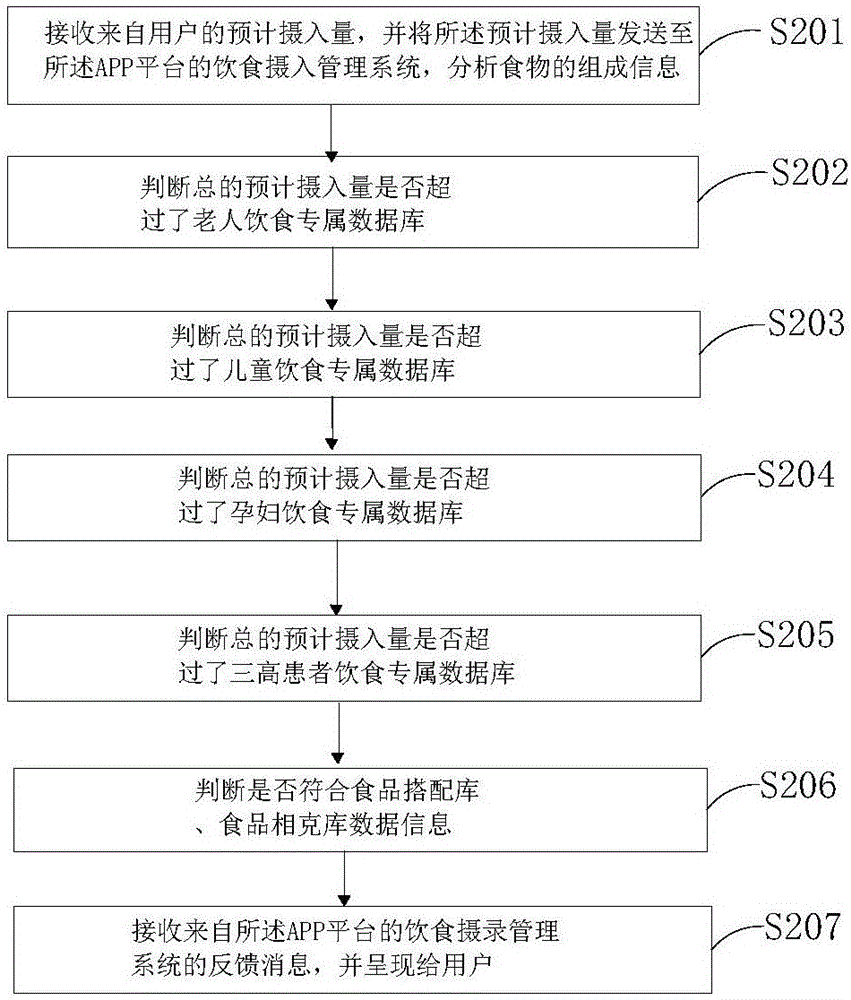 APP platform based diet photo and video management system and method