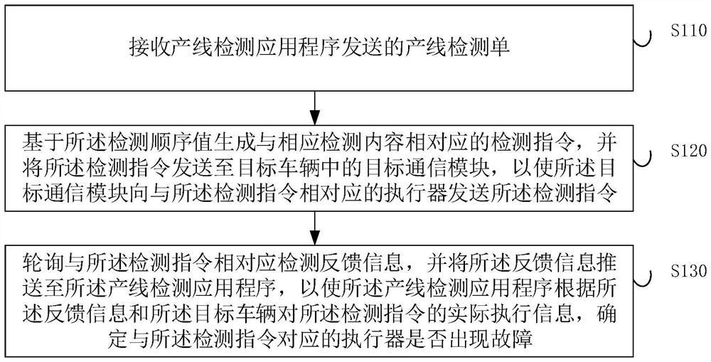 Remote control function detection method and device, electronic equipment and storage medium