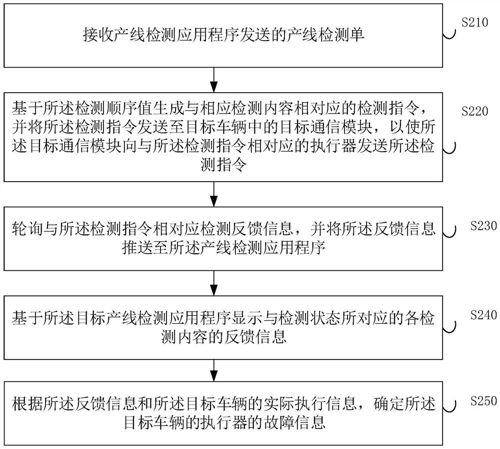 Remote control function detection method and device, electronic equipment and storage medium