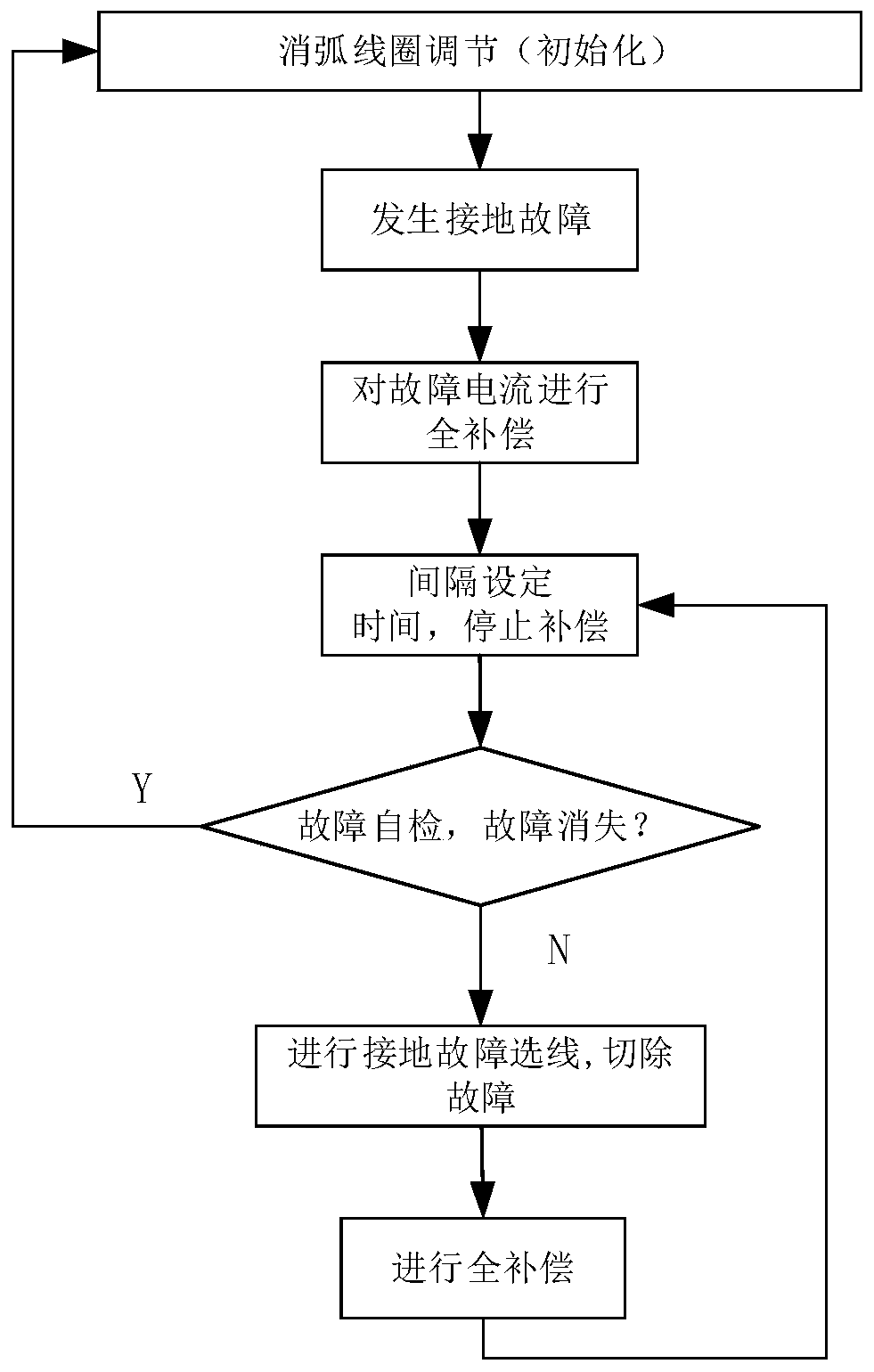 Undercurrent grounding line selection method and device