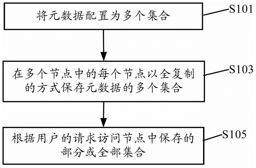 Metadata management method and device