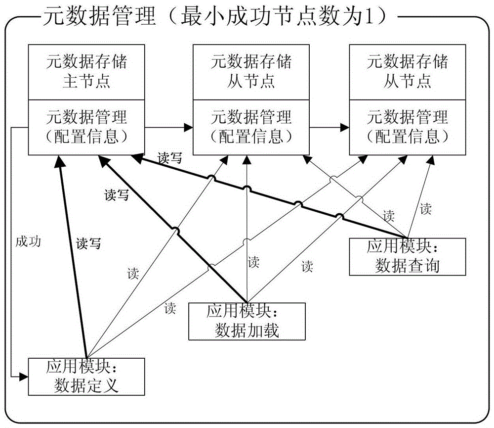 Metadata management method and device