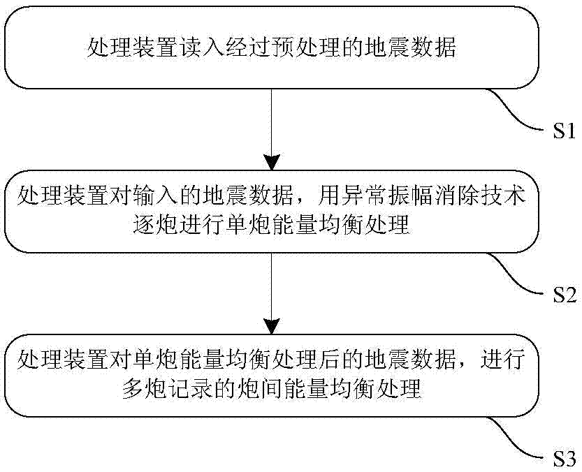 Seismic wave field energy balancing method and processing device