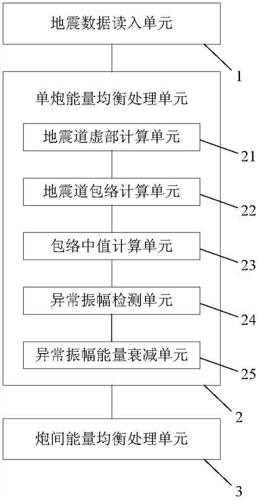 Seismic wave field energy balancing method and processing device