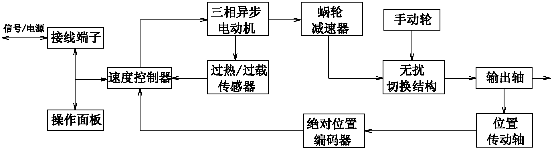 Multi-rotation type versatile electric actuating mechanism