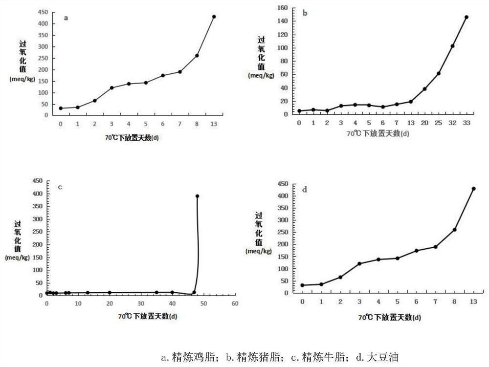 Method for rapidly detecting oxidative rancidity expiration date of grease-containing products