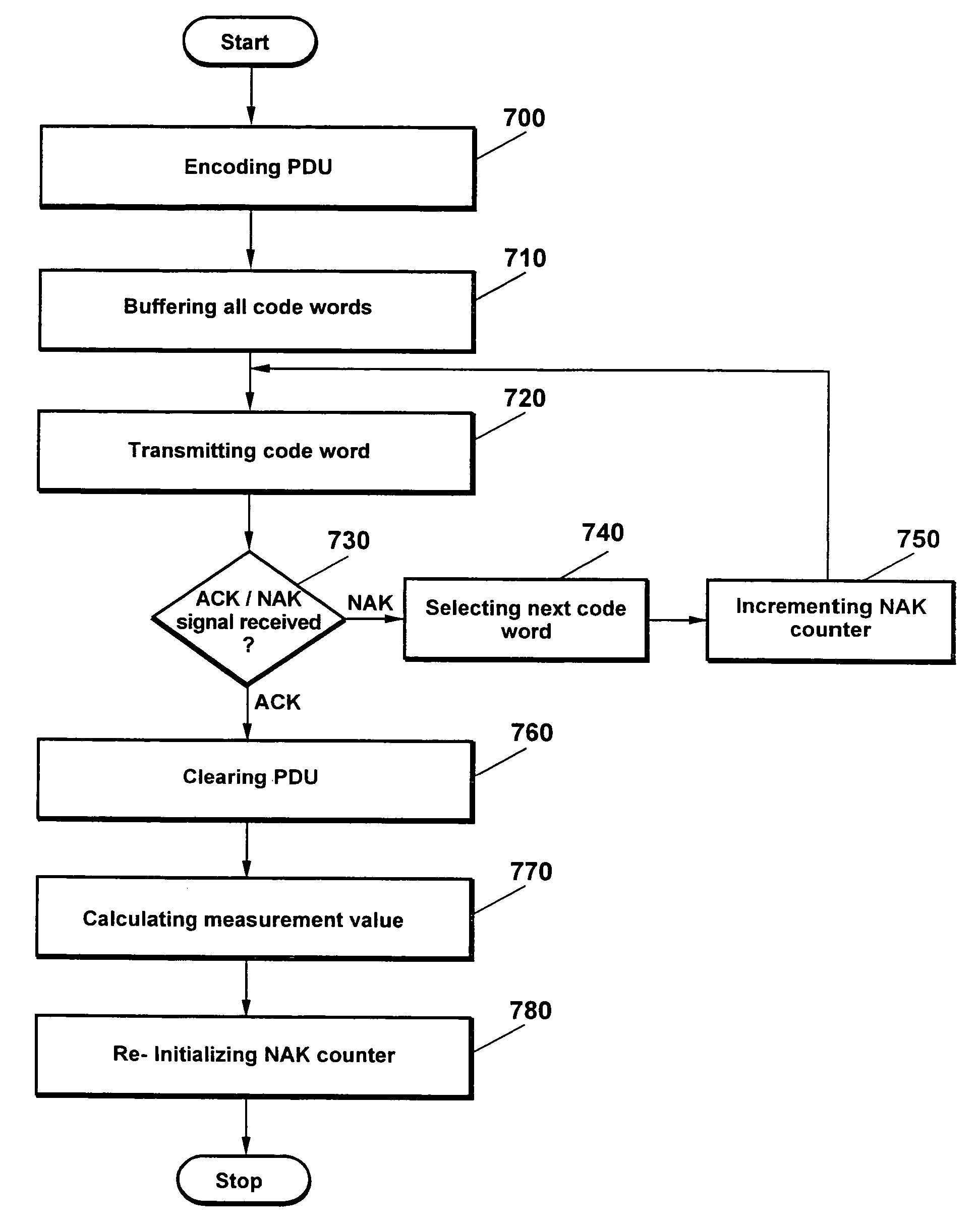 Hybrid ARQ technique for data transmission