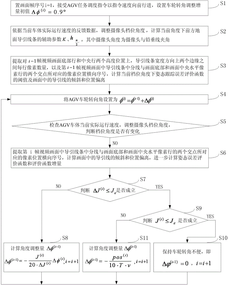 Self-adaptive AGV (Automatic Guided Vehicle) visual navigation sight adjusting device and trace tracking method