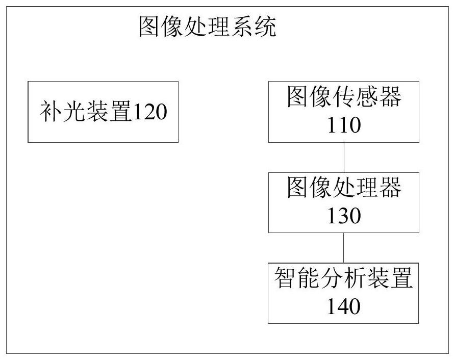 A kind of image processing method and system