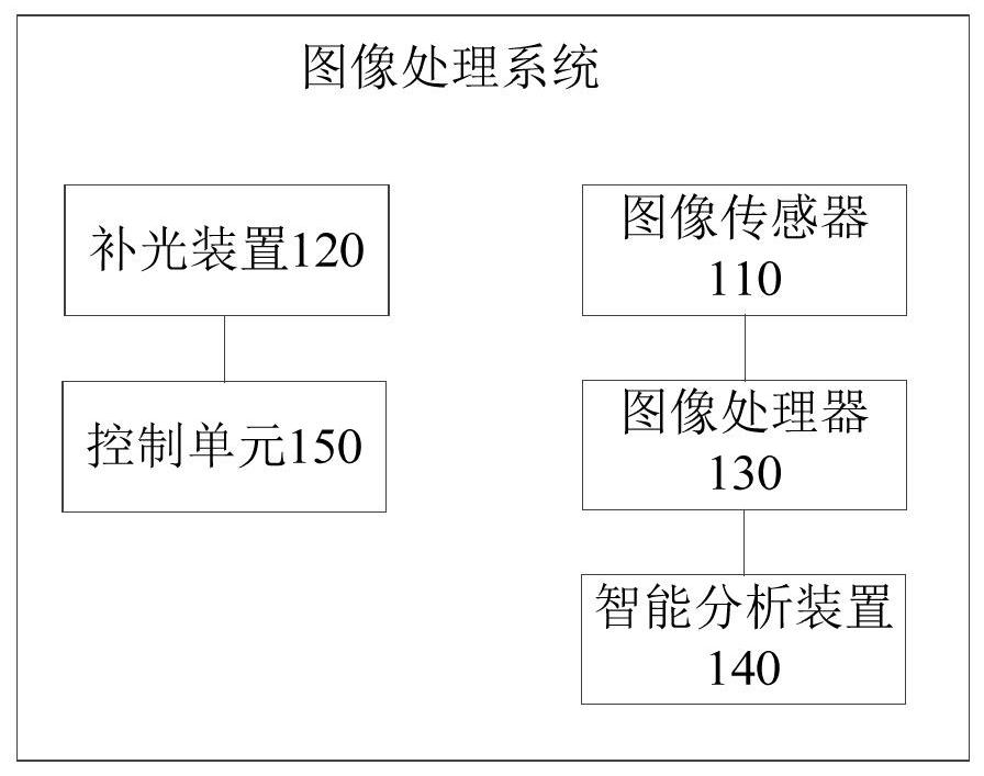 A kind of image processing method and system