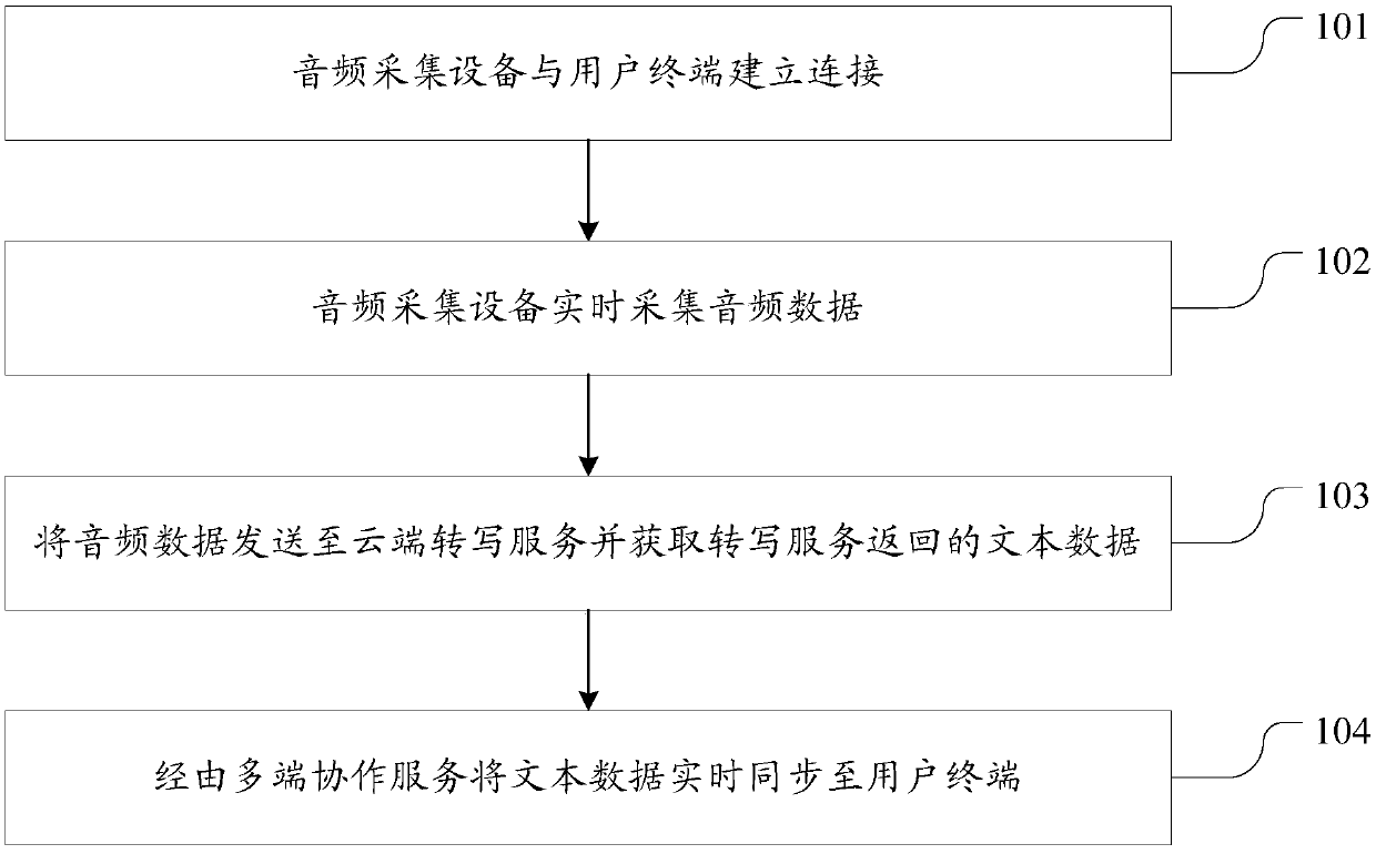 Meeting recording method and device for audio collecting equipment and user terminal