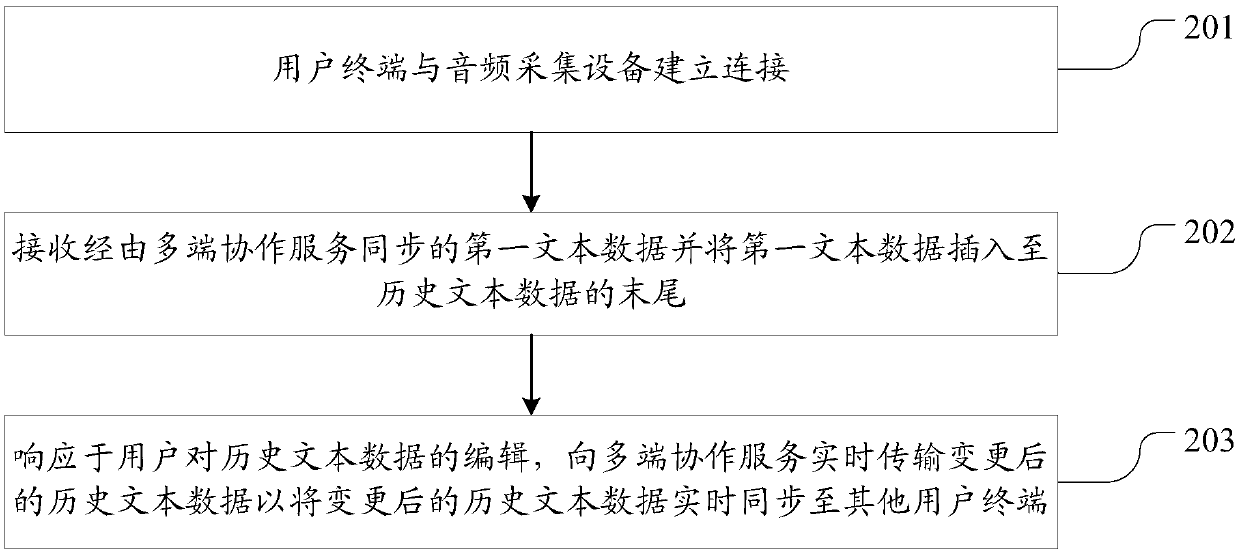 Meeting recording method and device for audio collecting equipment and user terminal