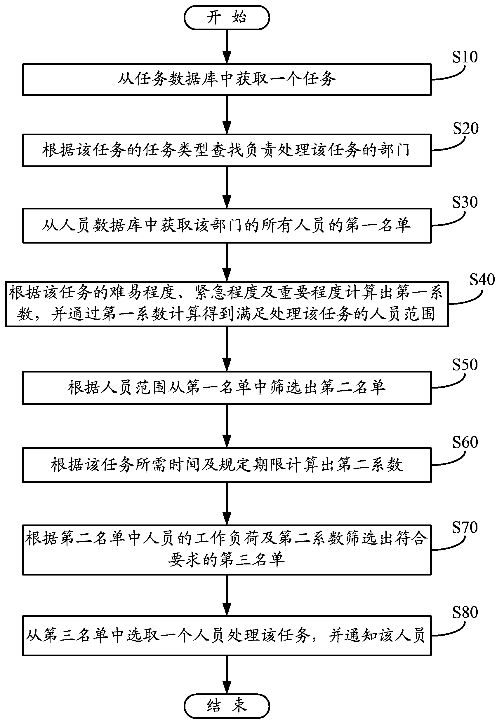 Task allocation management system and method