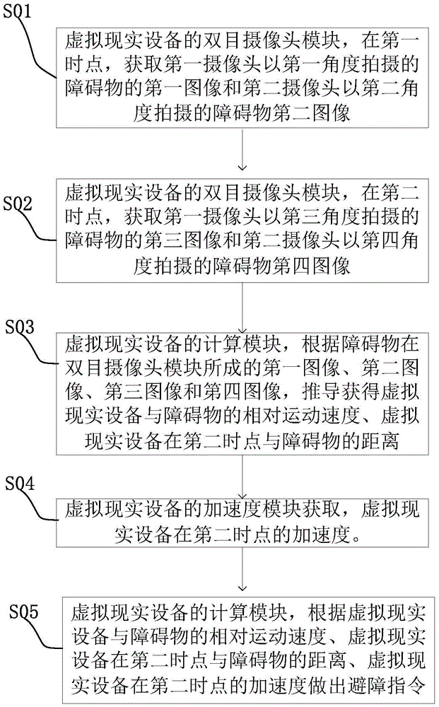 Virtual reality device and obstacle avoidance method provided by virtual reality device