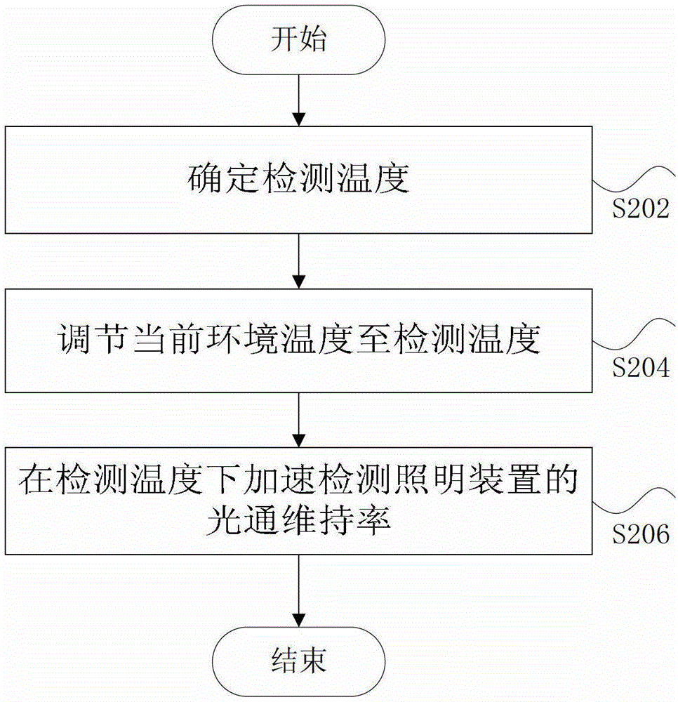 Method and device for accelerated detection of lumen maintenance of lighting device