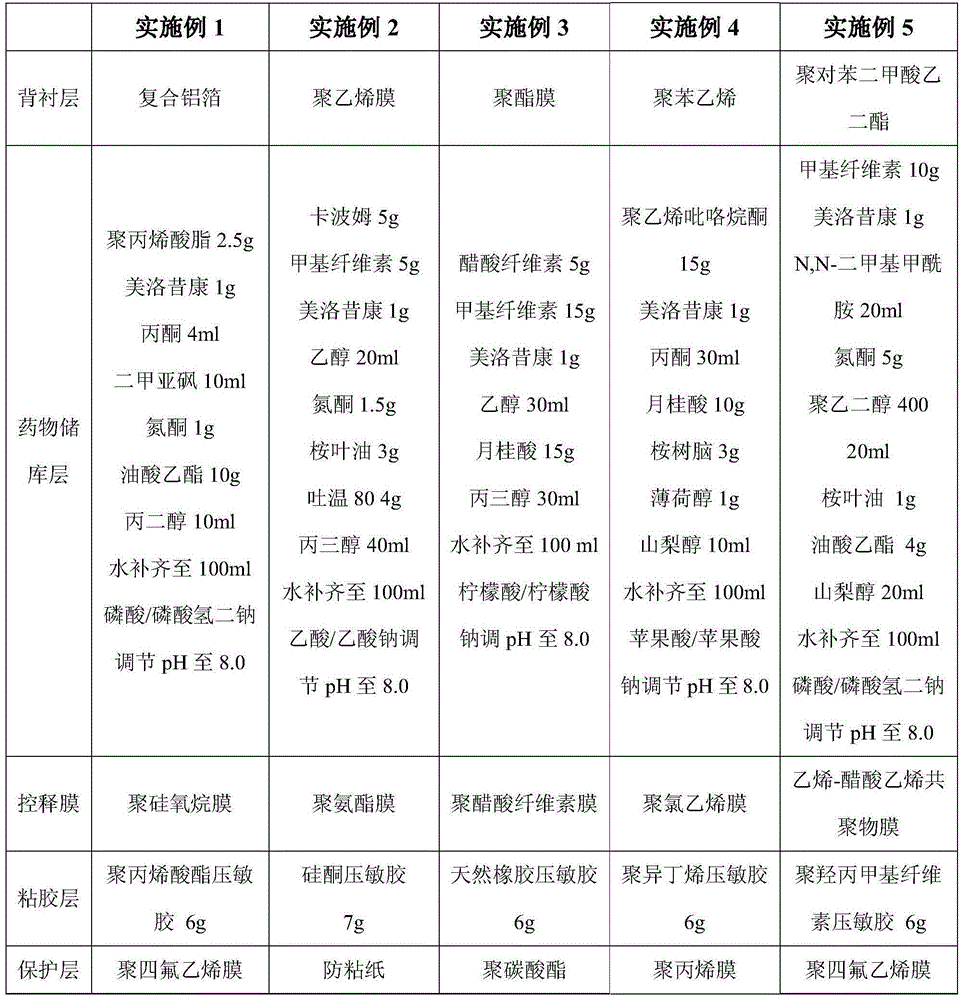 Preparation method of meloxicam transdermal patch