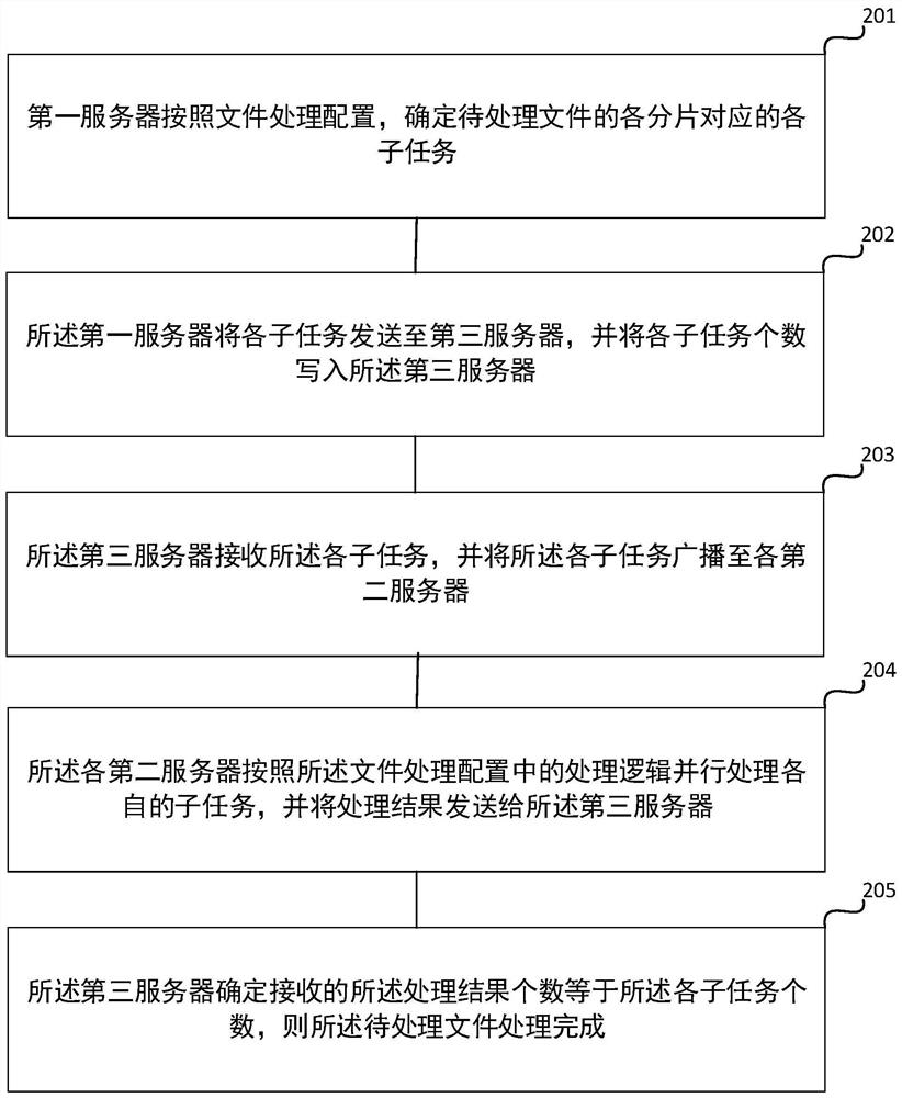 File processing method and device