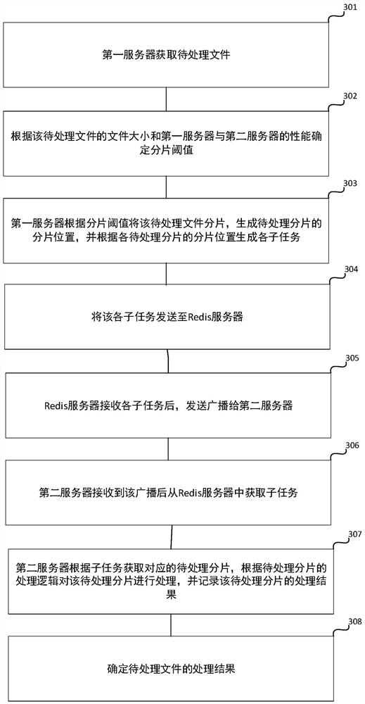 File processing method and device