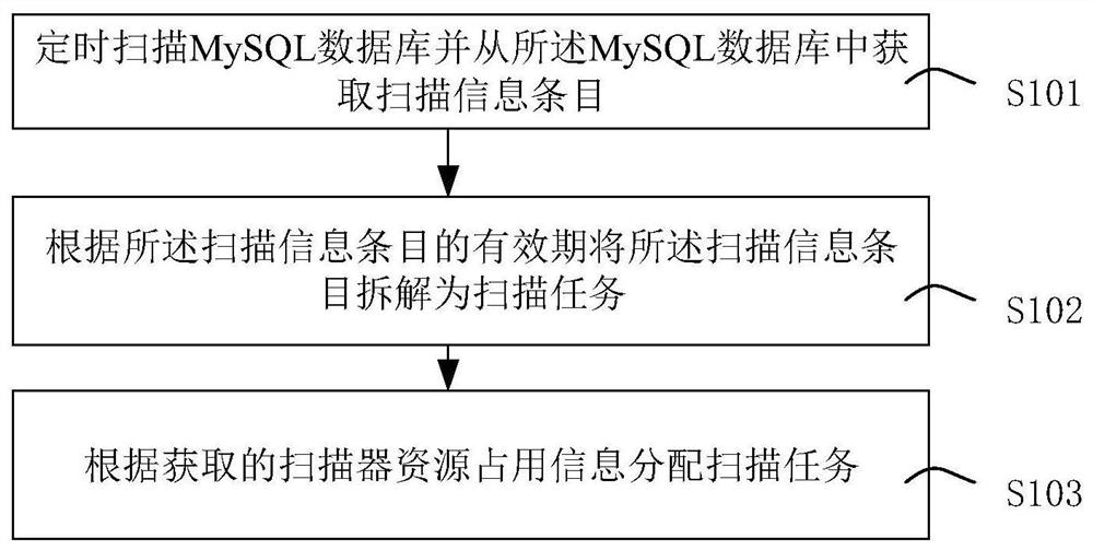 Static code scanning tool self-diagnosis scheduling method and device