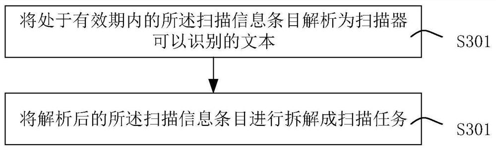 Static code scanning tool self-diagnosis scheduling method and device