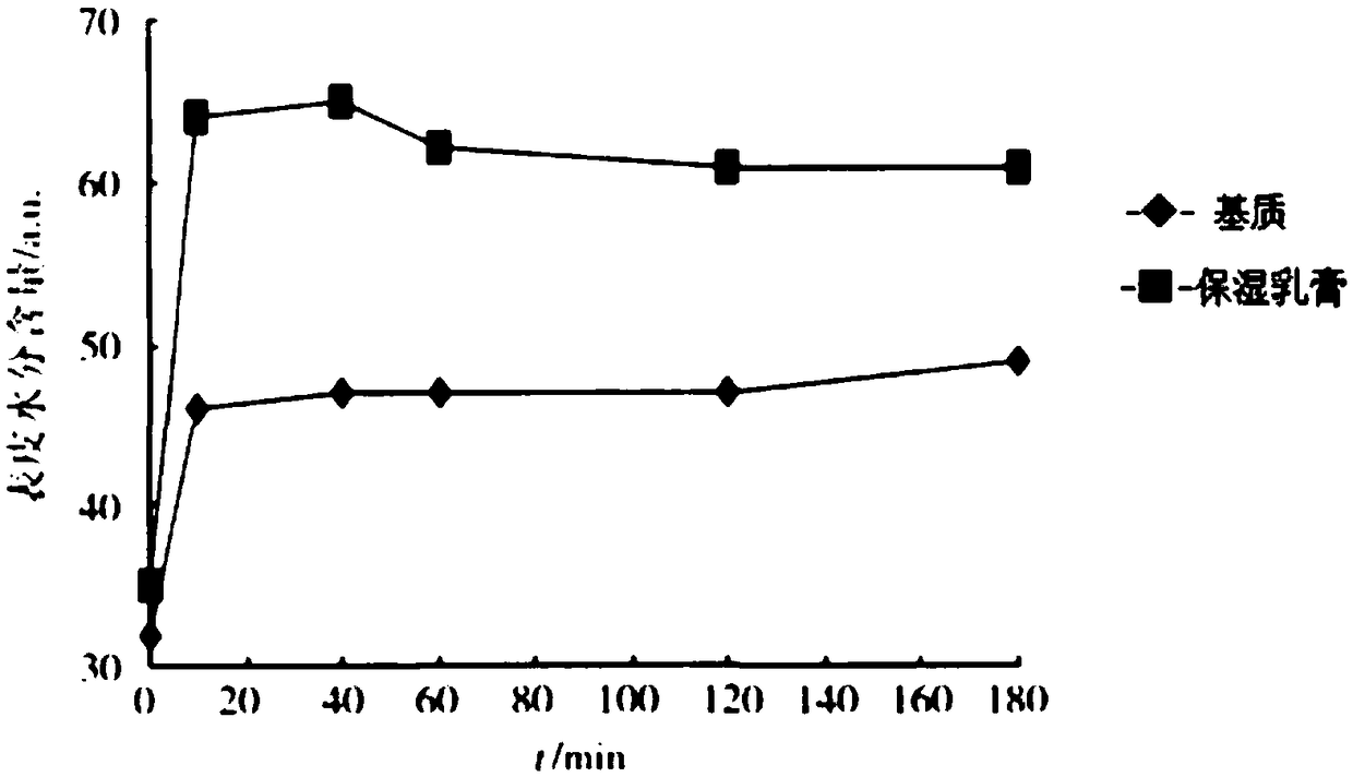 Skin care product for skin moisturizing and barrier repairing and preparation method thereof