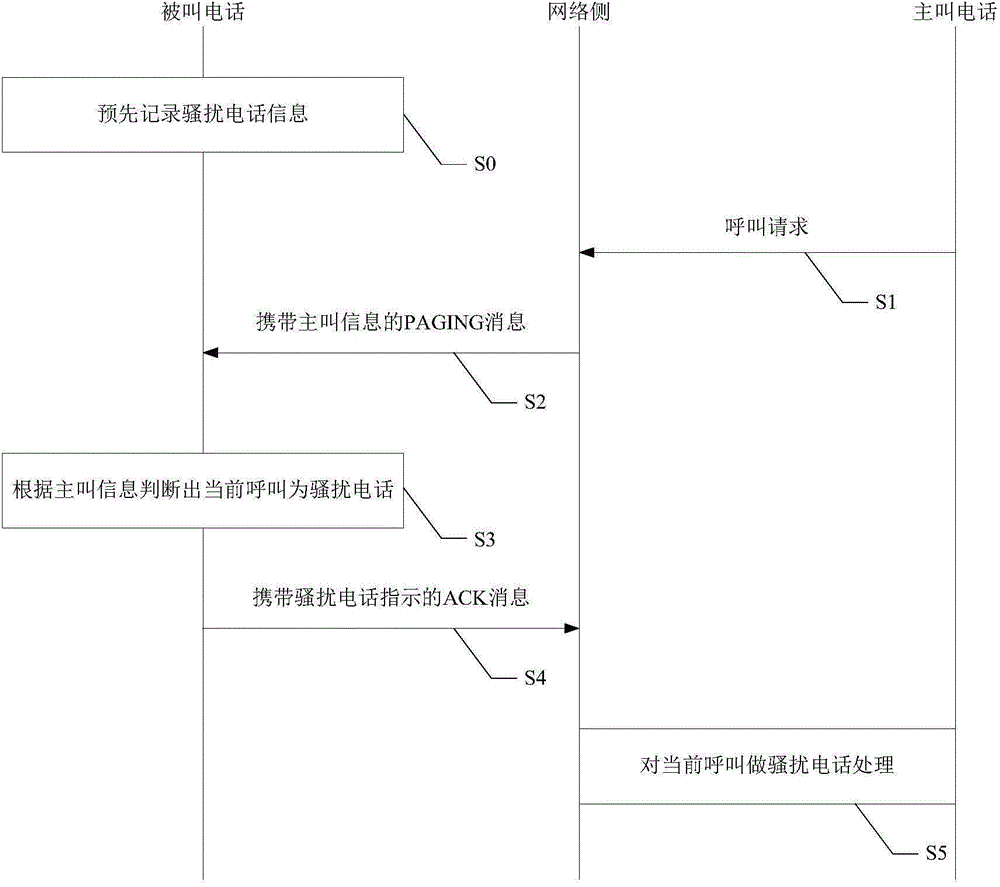 Harassment-preventing method and system for fixed-line telephone