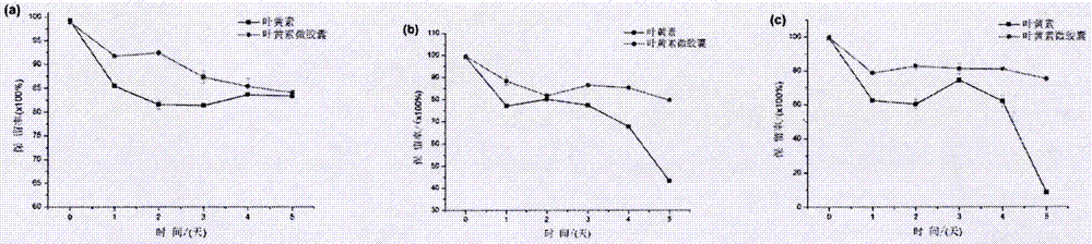 Preparation method of lutein microcapsules and lutein microcapsule instant beverage