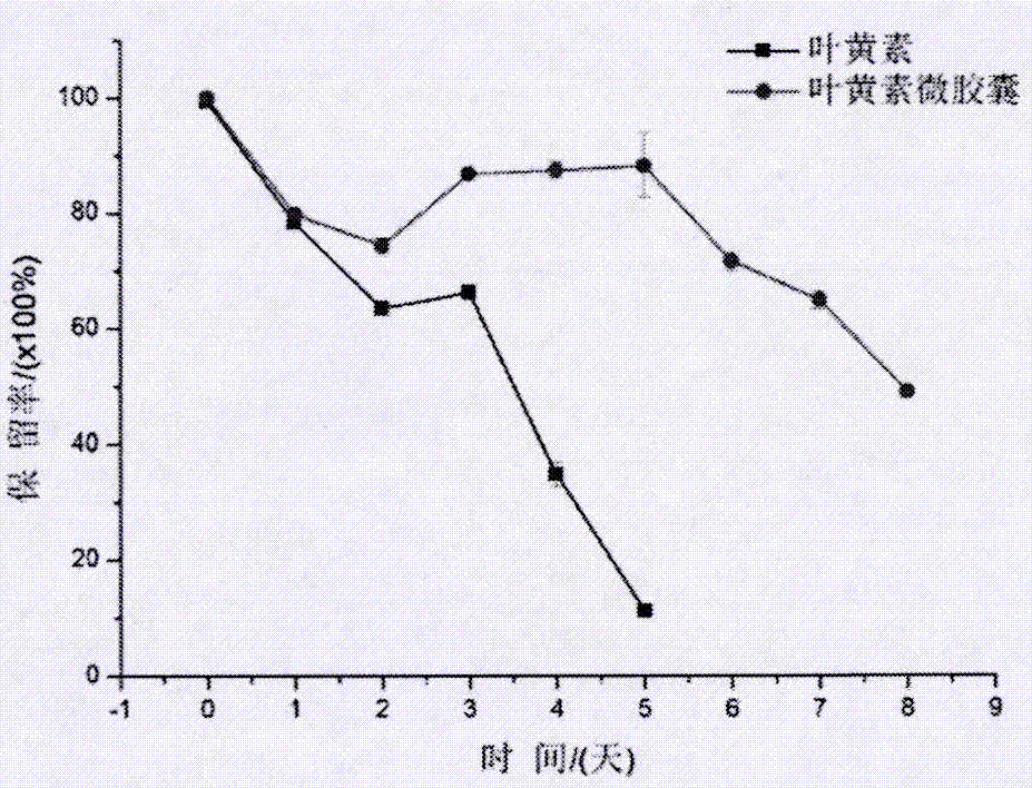 Preparation method of lutein microcapsules and lutein microcapsule instant beverage