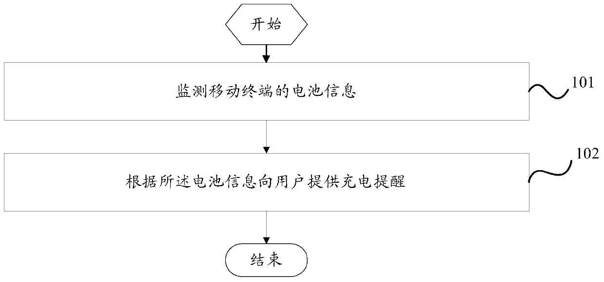 A charging reminder method and mobile terminal