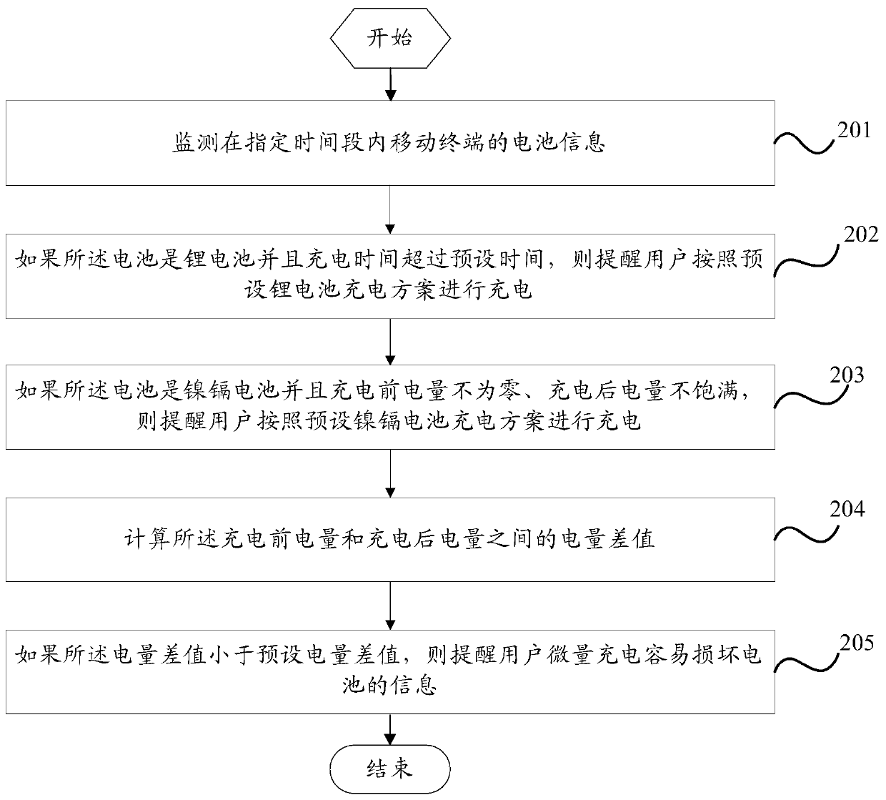 A charging reminder method and mobile terminal