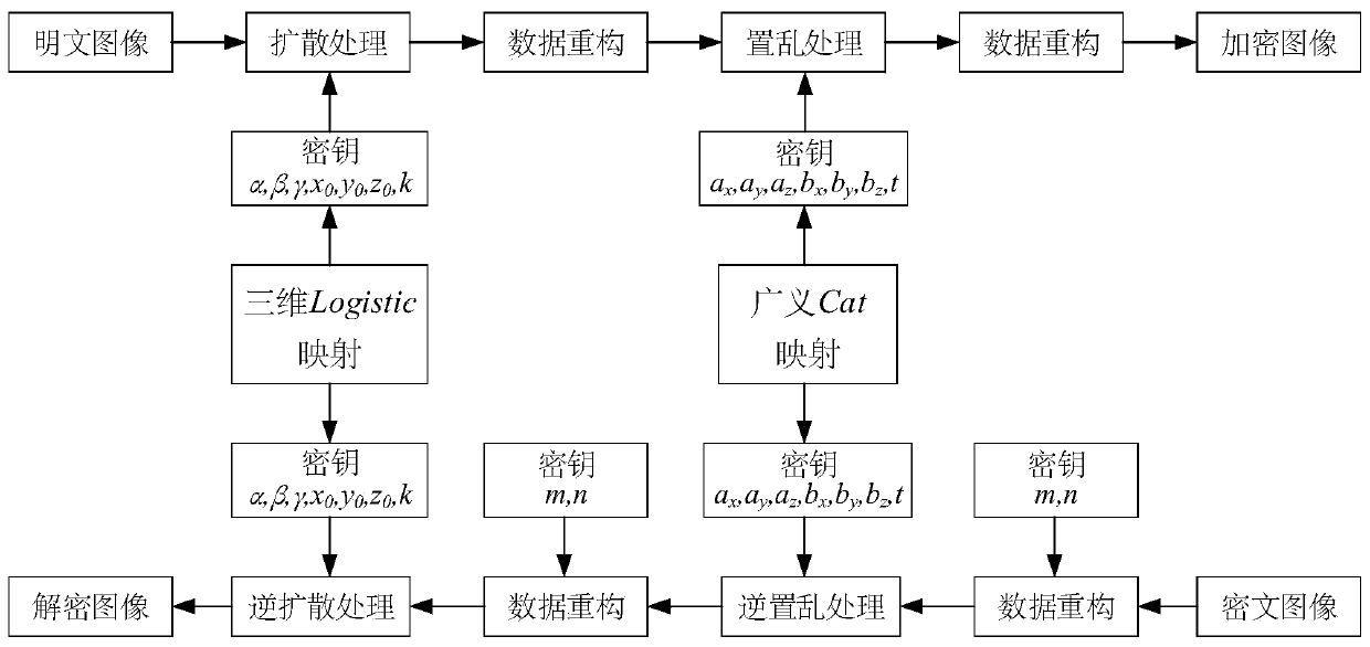 Color image encryption method based on three-dimensional Logistic mapping and generalized Cat mapping