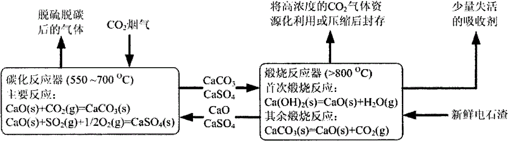 A Method for Capturing Carbon Dioxide in Flue Gas Using Renewable Carbide Slag