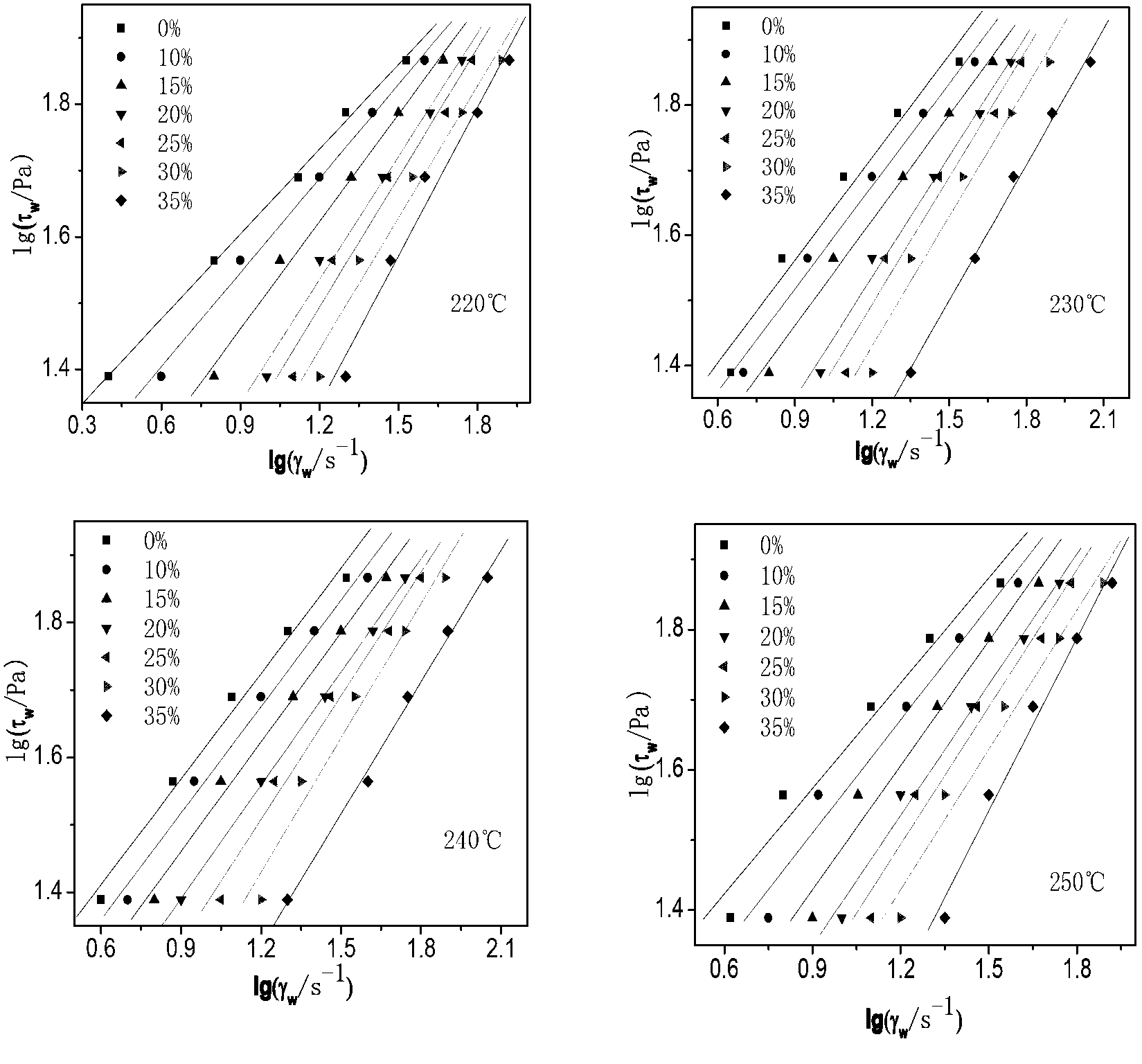 Preparation method and rheological property test method of reinforced toughened nylon 11 ternary composite material