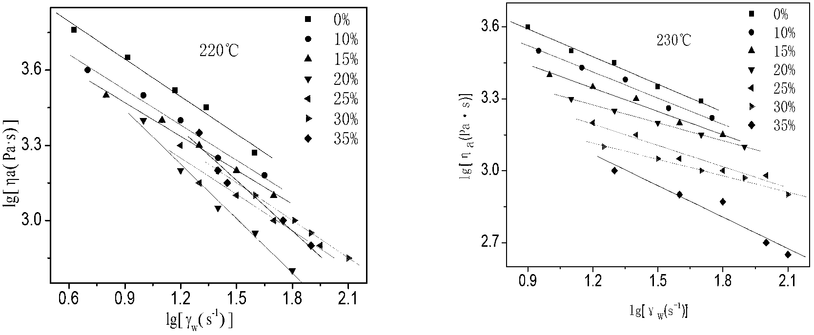 Preparation method and rheological property test method of reinforced toughened nylon 11 ternary composite material