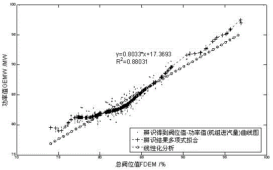 Steam turbine flow curve identifying and optimizing method based on spray nozzle flow calculation