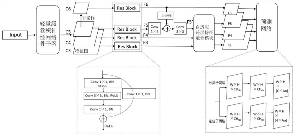 Real-time multi-scale target detection method based on lightweight convolutional neural network