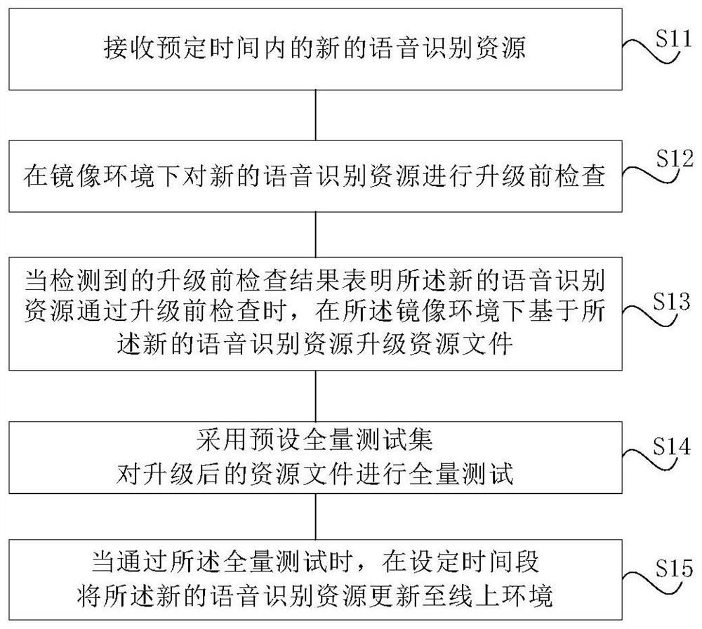 Method and system for updating speech recognition resources