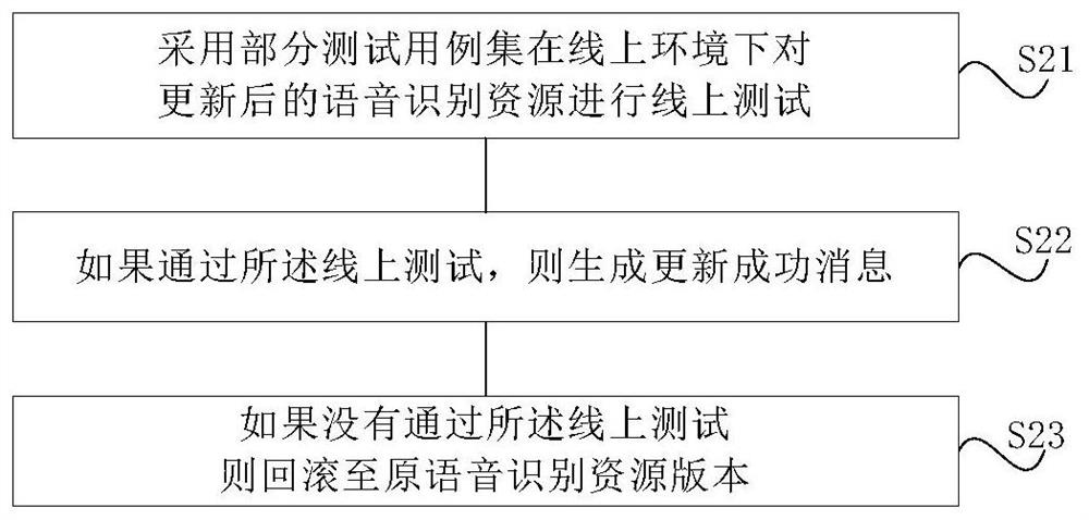 Method and system for updating speech recognition resources