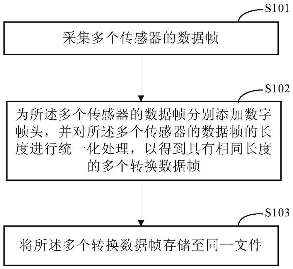 Multi-sensor data storage method and device