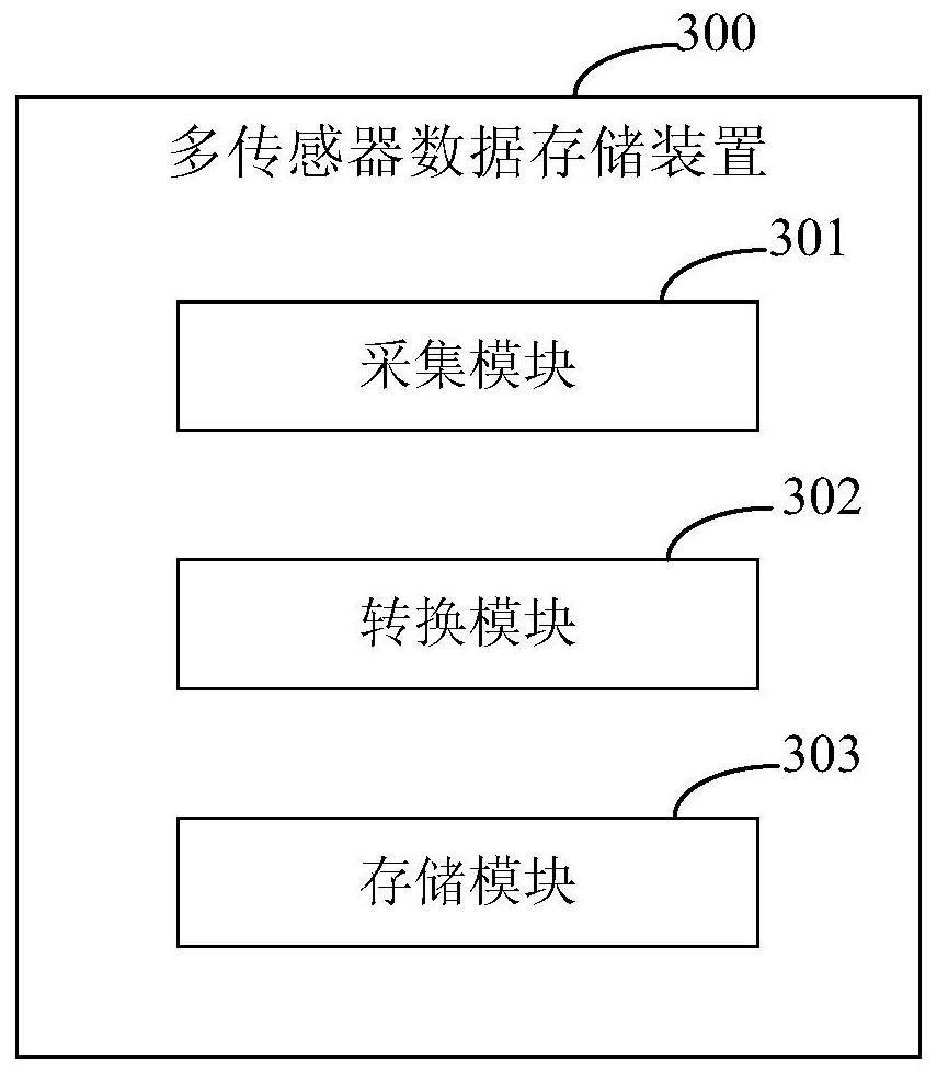 Multi-sensor data storage method and device