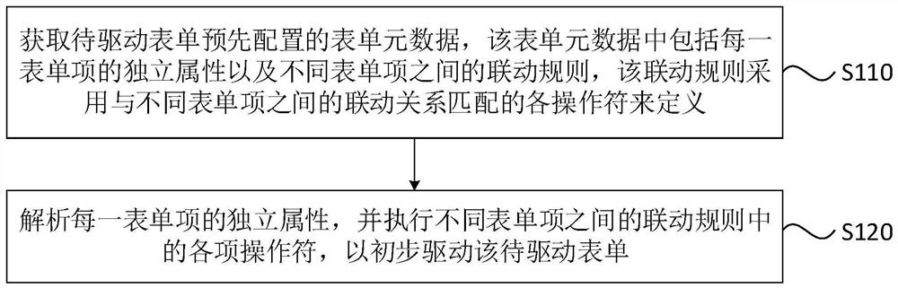 Form processing method, apparatus and device, and readable medium