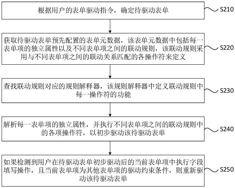 Form processing method, apparatus and device, and readable medium